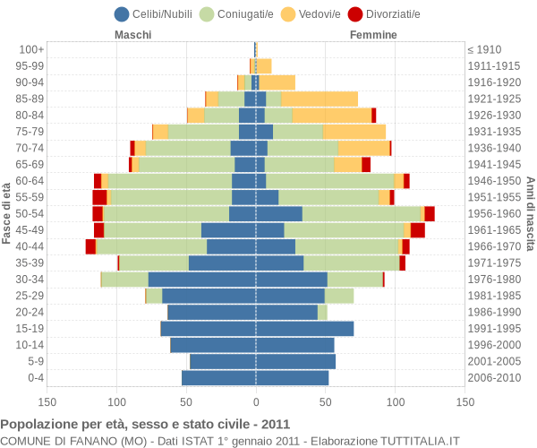 Grafico Popolazione per età, sesso e stato civile Comune di Fanano (MO)