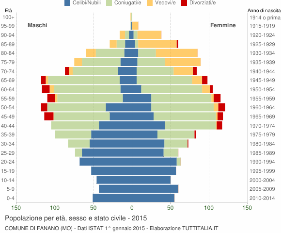 Grafico Popolazione per età, sesso e stato civile Comune di Fanano (MO)