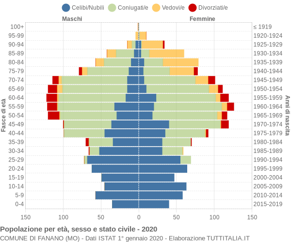 Grafico Popolazione per età, sesso e stato civile Comune di Fanano (MO)