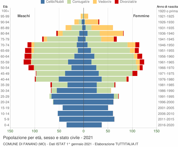 Grafico Popolazione per età, sesso e stato civile Comune di Fanano (MO)