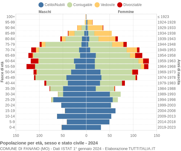 Grafico Popolazione per età, sesso e stato civile Comune di Fanano (MO)