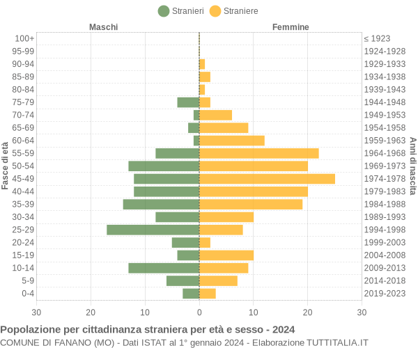 Grafico cittadini stranieri - Fanano 2024