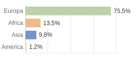 Cittadini stranieri per Continenti Comune di Fanano (MO)