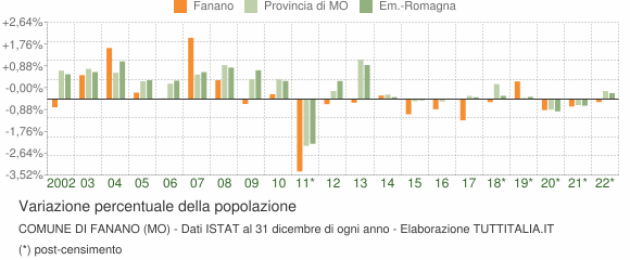 Variazione percentuale della popolazione Comune di Fanano (MO)