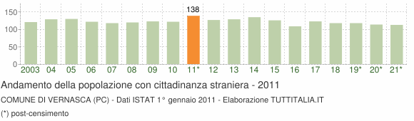 Grafico andamento popolazione stranieri Comune di Vernasca (PC)
