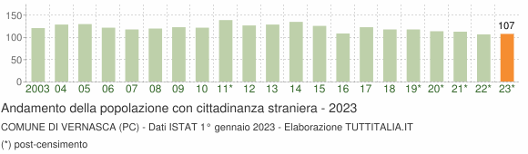 Grafico andamento popolazione stranieri Comune di Vernasca (PC)