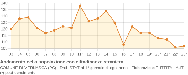 Andamento popolazione stranieri Comune di Vernasca (PC)