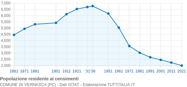 Grafico andamento storico popolazione Comune di Vernasca (PC)