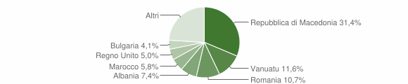 Grafico cittadinanza stranieri - Vernasca 2010