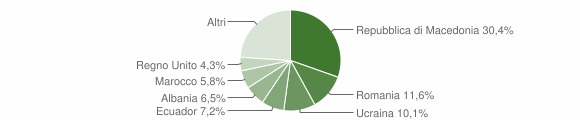 Grafico cittadinanza stranieri - Vernasca 2011