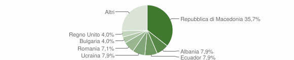 Grafico cittadinanza stranieri - Vernasca 2012