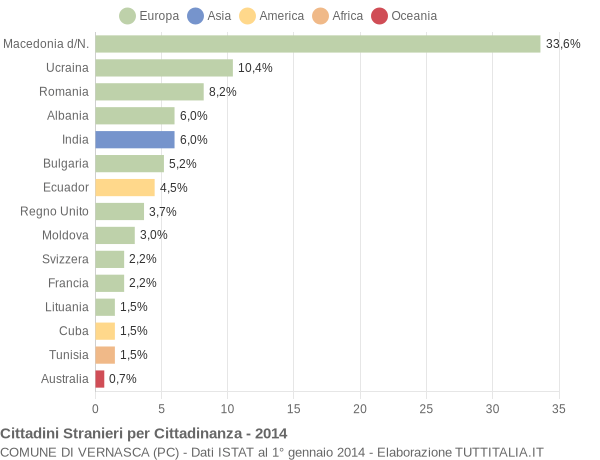 Grafico cittadinanza stranieri - Vernasca 2014