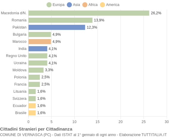 Grafico cittadinanza stranieri - Vernasca 2017