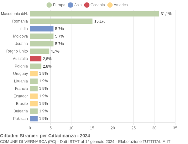 Grafico cittadinanza stranieri - Vernasca 2024