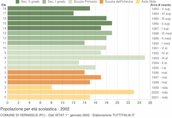 Grafico Popolazione in età scolastica - Vernasca 2002