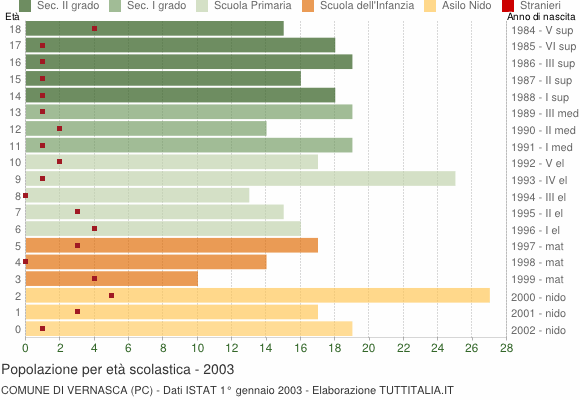 Grafico Popolazione in età scolastica - Vernasca 2003