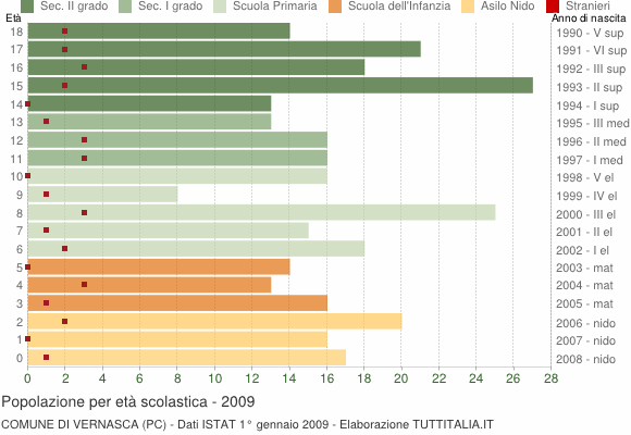 Grafico Popolazione in età scolastica - Vernasca 2009