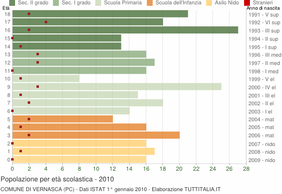 Grafico Popolazione in età scolastica - Vernasca 2010