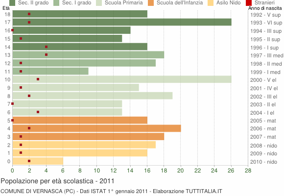 Grafico Popolazione in età scolastica - Vernasca 2011