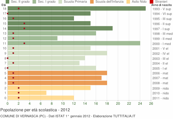 Grafico Popolazione in età scolastica - Vernasca 2012