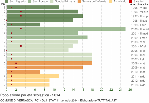 Grafico Popolazione in età scolastica - Vernasca 2014