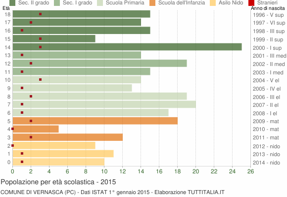 Grafico Popolazione in età scolastica - Vernasca 2015