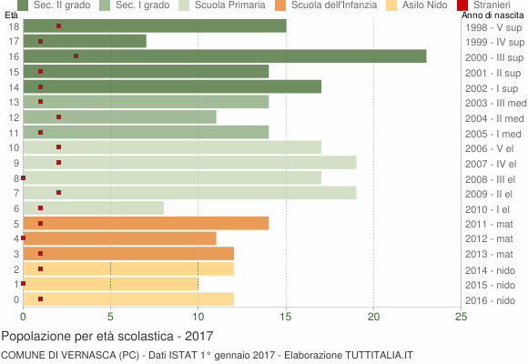 Grafico Popolazione in età scolastica - Vernasca 2017