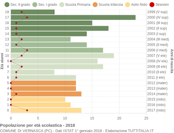 Grafico Popolazione in età scolastica - Vernasca 2018