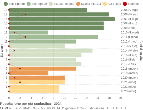 Grafico Popolazione in età scolastica - Vernasca 2024