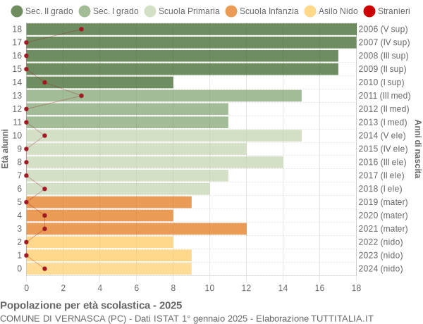 Grafico Popolazione in età scolastica - Vernasca 2025