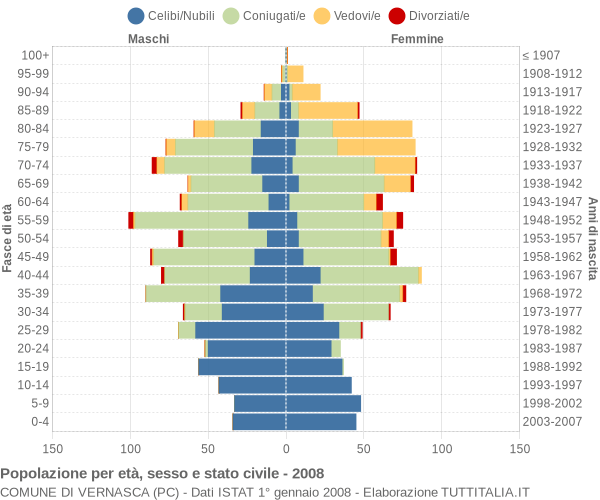 Grafico Popolazione per età, sesso e stato civile Comune di Vernasca (PC)