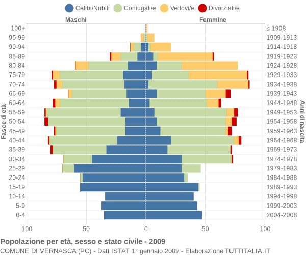 Grafico Popolazione per età, sesso e stato civile Comune di Vernasca (PC)