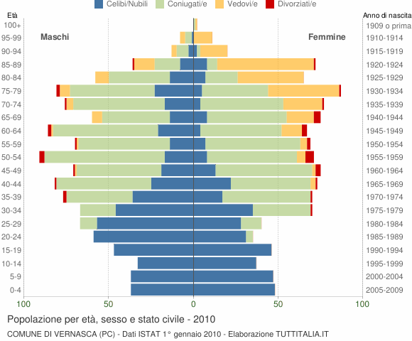 Grafico Popolazione per età, sesso e stato civile Comune di Vernasca (PC)