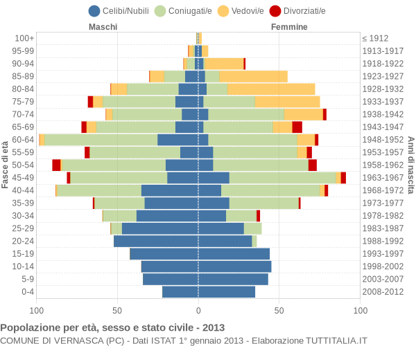 Grafico Popolazione per età, sesso e stato civile Comune di Vernasca (PC)