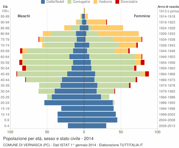 Grafico Popolazione per età, sesso e stato civile Comune di Vernasca (PC)