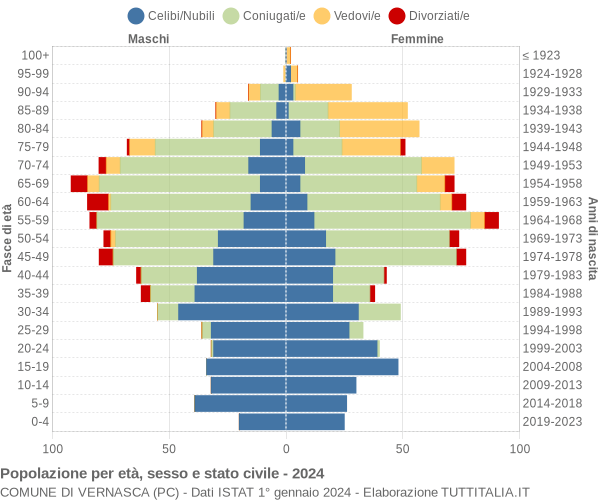 Grafico Popolazione per età, sesso e stato civile Comune di Vernasca (PC)