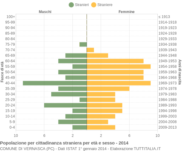 Grafico cittadini stranieri - Vernasca 2014