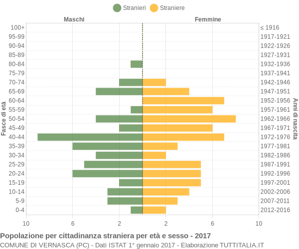 Grafico cittadini stranieri - Vernasca 2017