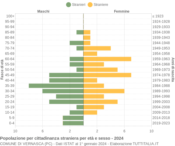 Grafico cittadini stranieri - Vernasca 2024