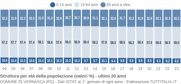 Grafico struttura della popolazione Comune di Vernasca (PC)