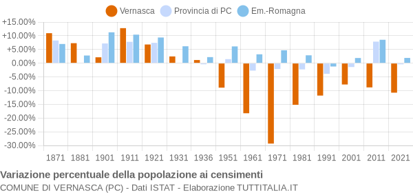 Grafico variazione percentuale della popolazione Comune di Vernasca (PC)