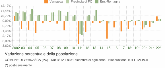 Variazione percentuale della popolazione Comune di Vernasca (PC)