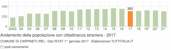Grafico andamento popolazione stranieri Comune di Carpineti (RE)