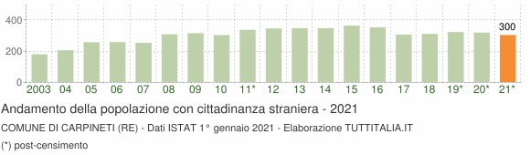 Grafico andamento popolazione stranieri Comune di Carpineti (RE)