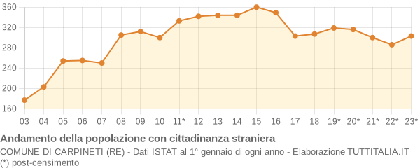 Andamento popolazione stranieri Comune di Carpineti (RE)