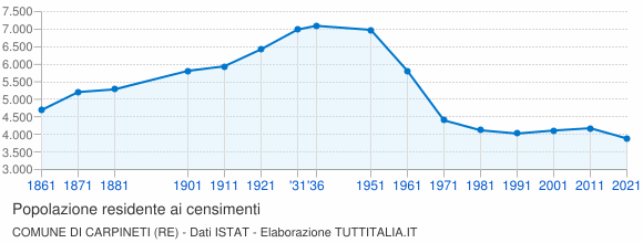 Grafico andamento storico popolazione Comune di Carpineti (RE)
