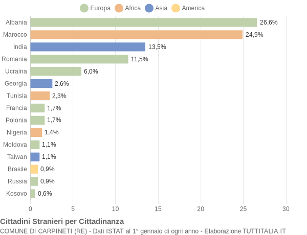 Grafico cittadinanza stranieri - Carpineti 2016