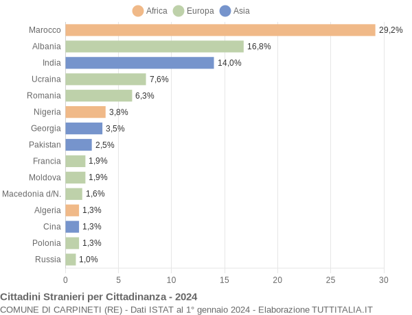 Grafico cittadinanza stranieri - Carpineti 2024