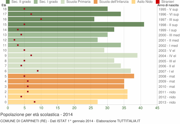 Grafico Popolazione in età scolastica - Carpineti 2014
