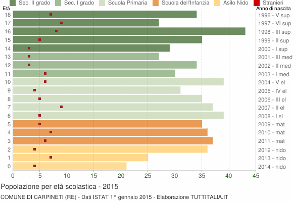 Grafico Popolazione in età scolastica - Carpineti 2015
